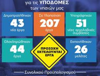 Γ. Χατζημάρκος: 742 εκατ. ευρώ για υποδομές στα νησιά του Νοτίου Αιγαίου – 43 νέα έργα και 207 σε εξέλιξη