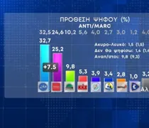 Δημοσκόπηση Marc: Μπροστά με 7,5 μονάδες η ΝΔ –  Στη Βουλή το κόμμα Κασιδιάρη