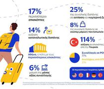 Με POS το 77% των συνολικών δαπανών των τουριστών