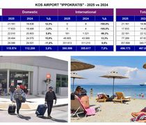 Aύξηση 6,6% παρουσίασαν οι αφίξεις εξωτερικού τον Μάιο στην Κω – Διατηρούν τα σκήπτρα τους οι Άγγλοι