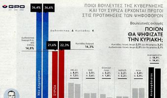 Δημοσκόπηση: Σαρώνει σε Δωδ/σα και Κυκλάδες η Ν.Δ. - Πρώτος έρχεται ο Μ. Κόνσολας στους βουλευτές Δωδ/σου