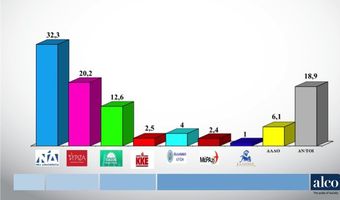 Τι έδειξε η δημοσκόπηση της ALCO για λογαριασμό της "Ρoδιακής" για τα Δωδεκάνησα - Ποιοι βουλευτές προηγούνται