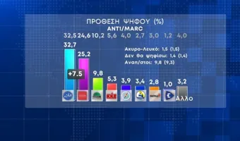 Δημοσκόπηση Marc: Μπροστά με 7,5 μονάδες η ΝΔ –  Στη Βουλή το κόμμα Κασιδιάρη