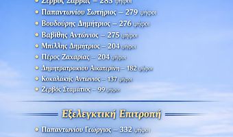 Mε μεγάλη συμμετοχή οι εκλογές στο νεοσύστατο Σ/γο Κεφάλου «Αρωγή» - Ποιοι εκλέχθηκαν