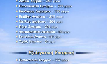 Mε μεγάλη συμμετοχή οι εκλογές στο νεοσύστατο Σ/γο Κεφάλου «Αρωγή» - Ποιοι εκλέχθηκαν