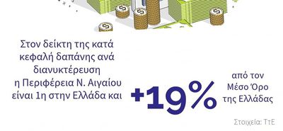 Η Περιφέρεια Ν. Αιγαίου είναι 1η στην Ελλάδα και με διαφορά 19% στον δείκτη της κατά κεφαλήν δαπάνης ανά διανυκτέρευση