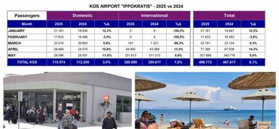 Aύξηση 6,6% παρουσίασαν οι αφίξεις εξωτερικού τον Μάιο στην Κω – Διατηρούν τα σκήπτρα τους οι Άγγλοι