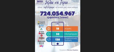 Τα νησιά του Νοτίου Αιγαίου στην κορυφή της ψηφιακής προβολής