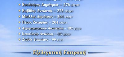 Mε μεγάλη συμμετοχή οι εκλογές στο νεοσύστατο Σ/γο Κεφάλου «Αρωγή» - Ποιοι εκλέχθηκαν