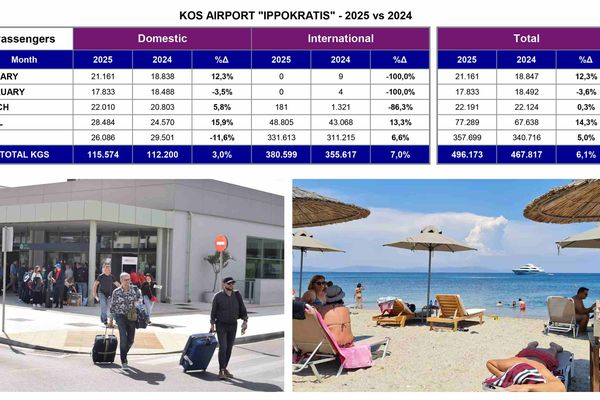 Aύξηση 6,6% παρουσίασαν οι αφίξεις εξωτερικού τον Μάιο στην Κω – Διατηρούν τα σκήπτρα τους οι Άγγλοι