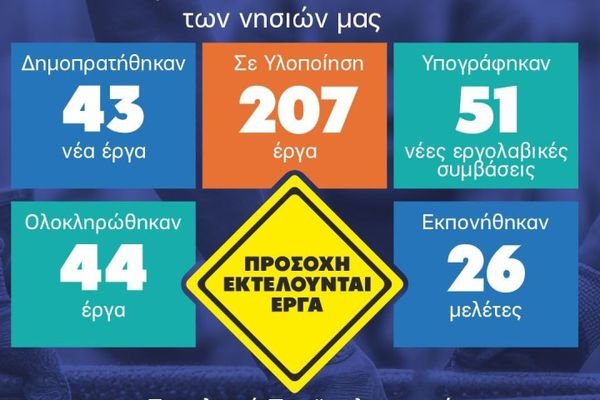 Γ. Χατζημάρκος: 742 εκατ. ευρώ για υποδομές στα νησιά του Νοτίου Αιγαίου – 43 νέα έργα και 207 σε εξέλιξη