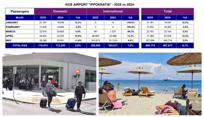 Aύξηση 6,6% παρουσίασαν οι αφίξεις εξωτερικού τον Μάιο στην Κω – Διατηρούν τα σκήπτρα τους οι Άγγλοι