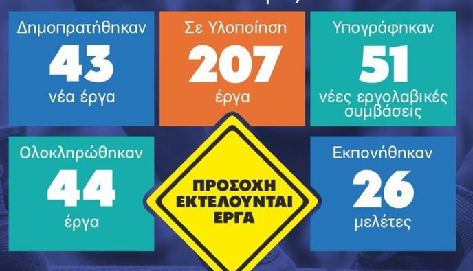 Γ. Χατζημάρκος: 742 εκατ. ευρώ για υποδομές στα νησιά του Νοτίου Αιγαίου – 43 νέα έργα και 207 σε εξέλιξη