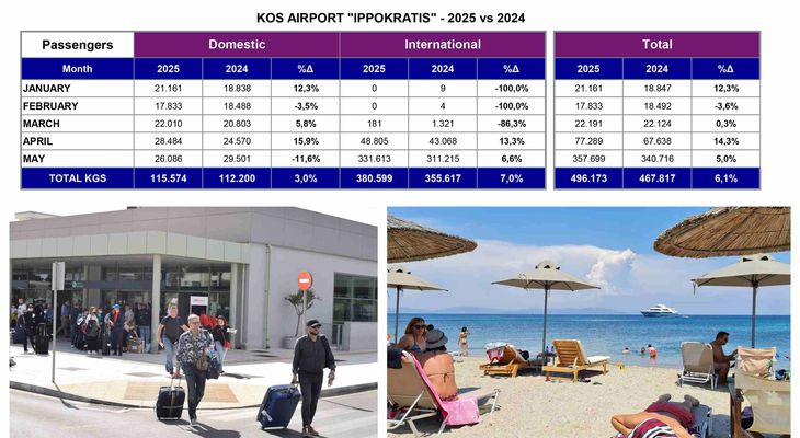 Aύξηση 6,6% παρουσίασαν οι αφίξεις εξωτερικού τον Μάιο στην Κω – Διατηρούν τα σκήπτρα τους οι Άγγλοι